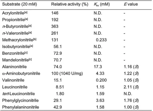 Table 1-4. Substrate specificity and stereoselectivity of NHase from R. opacus 71D. 
