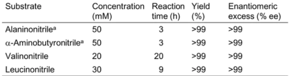 Table 1-7. Conversion of -aminonitrile to (R)--amino acid by DKR. 