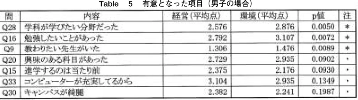 Table 5 有意となった項目（男子の場合）