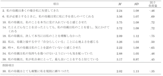 Table 2　PAS 母親の項目ごとの平均，標準偏差，および因子負荷量