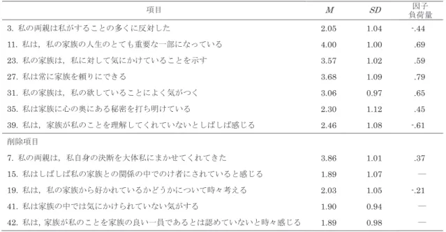 Table 4　PAS 家族の項目ごとの平均，標準偏差，および因子負荷量