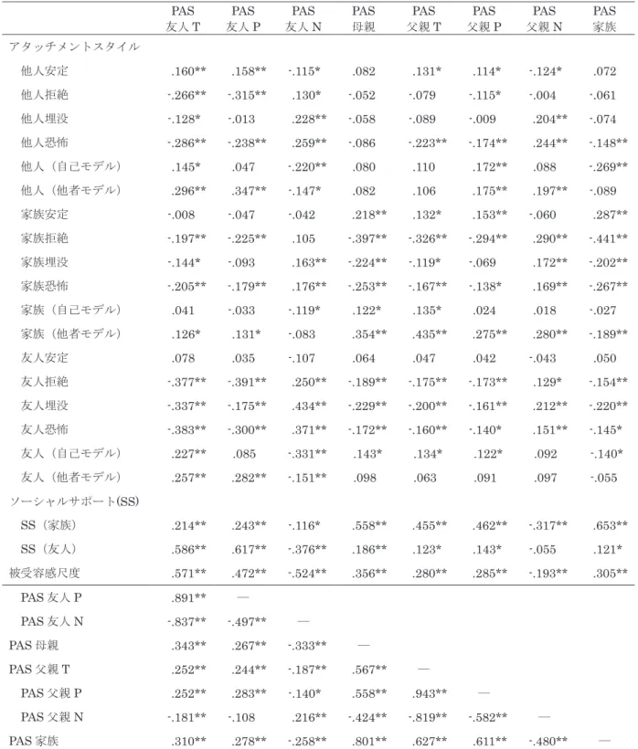 Table 6　PAS と各尺度得点との相関
