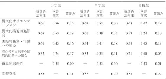 Table  2 学校種ごとの変数間の相関係数