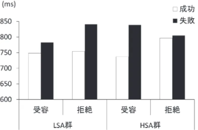 Figure 1　各群 ･ 条件の平均反応時間（実験 1） 考察 実験１においては，対人不安傾向の高い人と低 い人における慢性的に接近可能な関係性スキーマ について語彙判断を用いることでその検討を行っ た。実験 1 の結果からは，予測とは異なり HSA 群において拒絶語ではなく受容語において文脈と の随伴的な関係が見られた。また， LSA 群の人は， 拒絶語について文脈との間に予測していなかった 随伴的関係が見られた（総合考察で言及する）。 対人不安はあいまいな対人的状況において不安が 喚起されやすいという