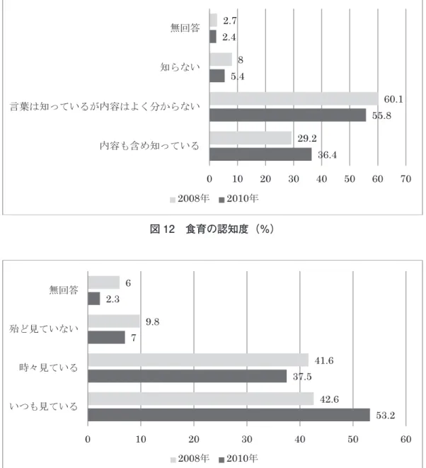 図 13　保育所からの情報誌への関心度（％）