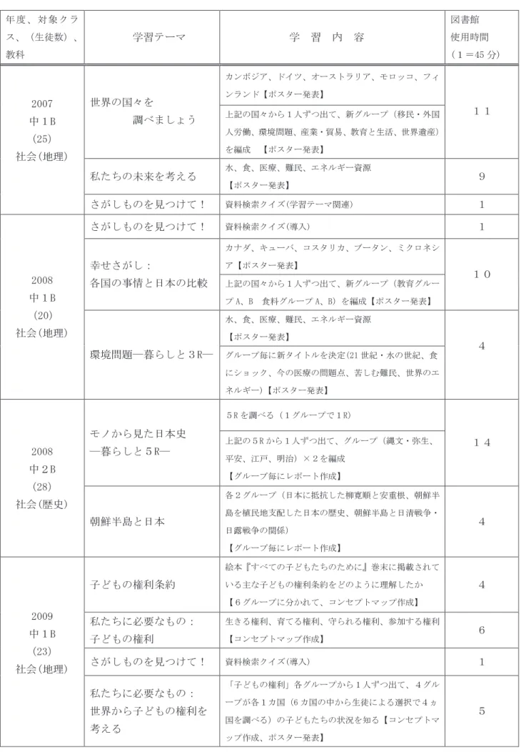 表 1 2007 〜 2009 年度の実践内容