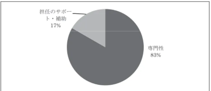図 3 学校支援ボランティア外部講師に求めるもの 専門性とは、その道により通じているという意 味でもあるが、 学校側（教師）が願う専門性とは、 支援者自身の子どもと向き合う姿勢にある。サポ ート内容にやりがいを感じている姿勢そのもの が、子どもの学習意欲をかき立てることにつなが る。そうした本物との出会いを通して子どもの感 性は豊かに育まれていくのである。 図 4‑2 支援を希望する教科外活動（実際も含む）図 4‑1 支援を希望する教科（実際も含む） 教科指導、道徳教育、特別活動、クラブ活動な どの学校の教