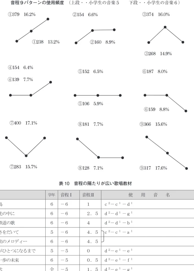 表 10 音程の隔たりが広い歌唱教材