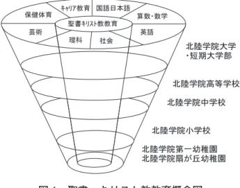 図 1 聖書・キリスト教教育概念図