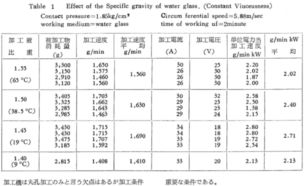 Table l  Effect of the Specific gravity of water glass．（Constant Viuceusness）   Contact pressure＝1．85kg／cm2     Circum ferential speed＝＝5．88m／sec   working medium＝water glass     time of working uf＝2minute 加工液 比  重 1．55 （65°C） 1．50 （38．50C） 1．45 （19°C） 1．4