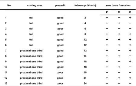 Table 1.  Evaluation of new bone formation around the stem
