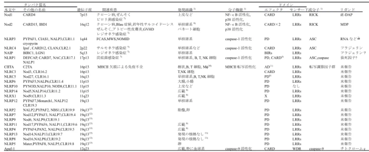 表 1 ヒト Nod ファミリーの機能と関連疾患