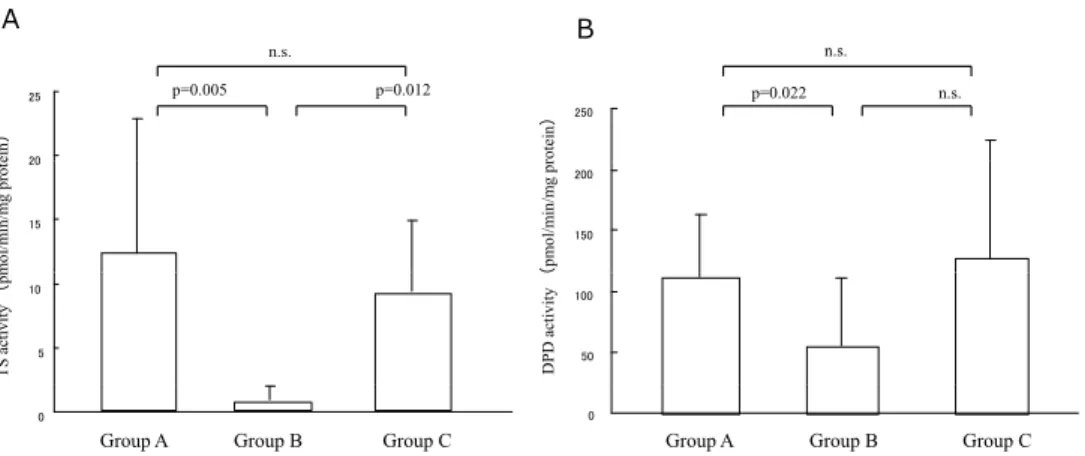 Fig. 3. Mean TS and DPD activities of the tumor tissues obtained before treatment (group A; n=20), from the residual tumor after CRT (group B; n=5), and from the recurrent tumor which showed complete response after CRT (group C; n=5).