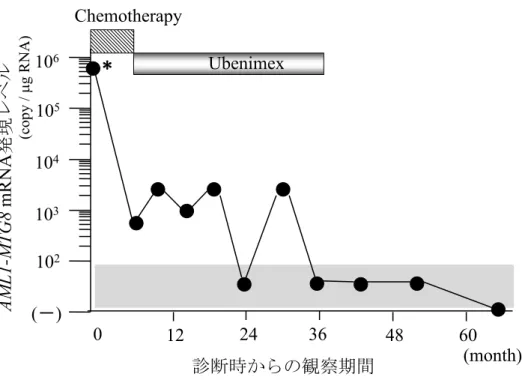Fig. 2 real-time RT-PCR 解析による AML1-MTG8 mRNA の経時的変化 診断時（＊）のみ凍結サンプルを用いて解析を行った。