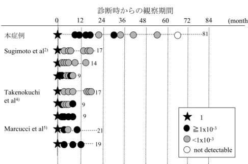 Fig. 3 化学療法による寛解維持例における定量的 RT-PCR 法による AML1-MTG8 mRNA 解析