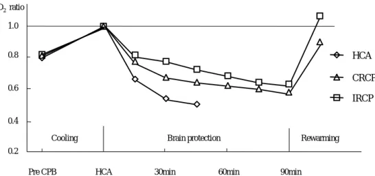 Fig. 1. The median SdO 2 ratio before the start of CPB was 0.79,  0.81, and 0.82 in the HCA, CRCP, and IRCP groups, respectively