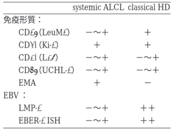 表  Systemic ALCL と classical HD の比較 systemic ALCL classical HD 免疫形質： CD15 （ LeuM1） −〜＋ ＋ CD30 （ Ki-1） ＋ ＋ CD20 （ L26） −〜＋ −〜＋ CD45 （ UCHL-1） −〜＋ −〜＋ EMA ＋ − EBV ： LMP-1 −〜＋ ＋＋ EBER-1 ISH −〜＋ ＋＋