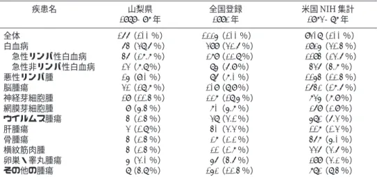 図 1 悪性新生物申請件数の年次別推移 悪性新生物申請件数（折れ線グラフ；右側縦軸）と各疾患新規例数（棒グラフ； 左側縦軸）を年次別に示す。表1．疾患別頻度疾患名山梨県 全国登録 米国 NIH 集計1989―97年1992年1973―87年全体166（100％）1225（100％）9308（100 ％）白血病64（38.6％）399（32.6％）2925（31.4 ％）急性リンパ性白血病46（27.7％）279（22.8％）2194（23.6％）急性非リンパ性白血病13（7.8％）85（6.9％）436（4