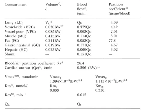 Table 2. Simulation parameters for m‑xylene pharmacokinetics in man.