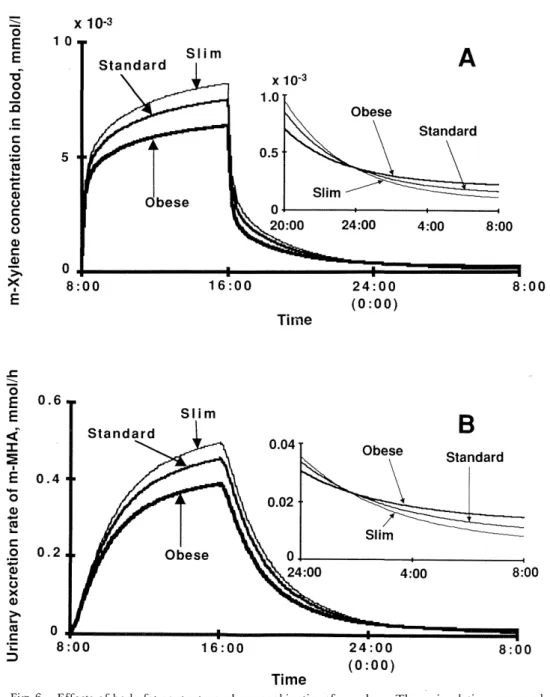 Fig. 6.                                         (o:oo)                             Ti me Effects of body fat content on pharmacokinetics of m‑xylene, These simulations assumed that three men with different body fat conteltts inhaled 50 ppm m‑xylene for 8 h