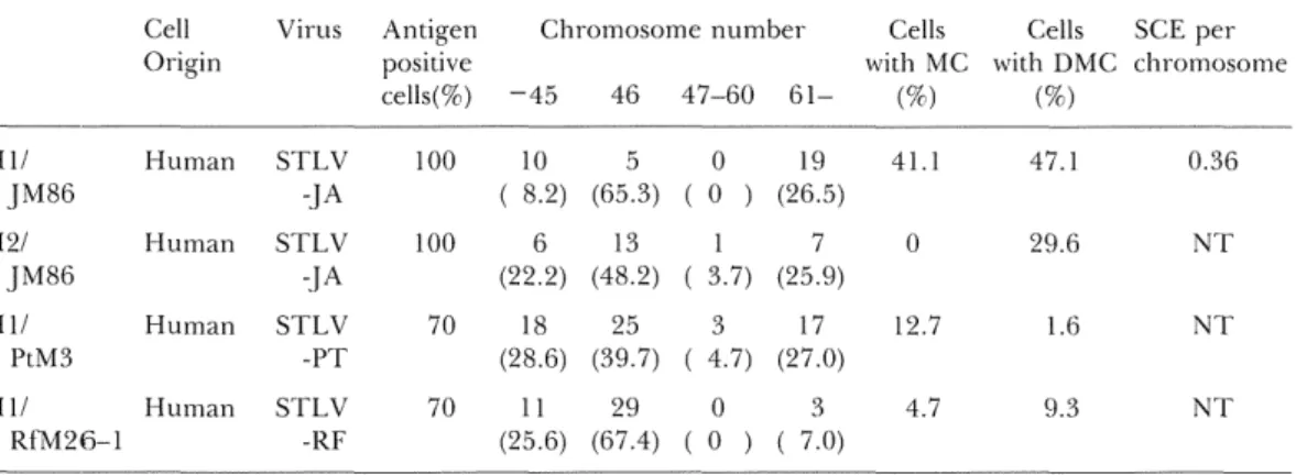 Table S. Cytogenetic features of newly establishecl cell lines by co‑cultivation with cells producing STLV Cell Origin Virus Antigen       posmve       cells(%)   Chromosome number ‑45 46 47‑60 61‑  Cells Cells with MC with DMC   (%) (%) SCE per chromosome
