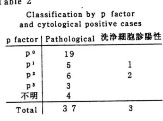 Table 2    Classificatien by p factor   and Cyt。IOgiCal p。SitiVe CaSeS pfaetor po pi P： ps 不明 Total Patholegical洗浄細胞診陽性19563412373  p因子分類による洗浄細胞診陽性例を 示す（Table 2）。  現在、p2の1例のみ術後8か月健在であ る。死亡した他の2症例について、以下 に提示する。        症 例1 症例  ：76歳、男性 術前診断：左肺癌 c・T2NoMo Stag