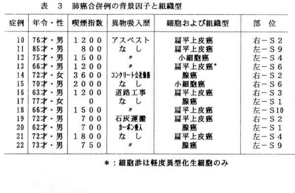 表 3 肺癌合併例の背景因子と組織型 症例 年令・性 喫煙指数 異物吸入歴 細胞および組織型 10 76才・男 1200 アスベスト 肩平上皮癌 右一S2 11 85才・男 800 な し 扁平上皮癌 左一S9 12 75才・男 1500 〃 小細胞癌 左一S4 13 66才・男 1200 〃 扁平上皮癌 左一S6 14 72才・女 3600 コンクリート舗鯛 腺癌 右一S2 i5 70才・男 2000 な し 小細胞癌 右一S6 正6 63才・男 1200 道路工事 扁平上皮癌 右一S3 17 77才・女
