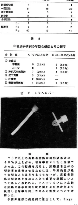 表 7 年代別肺切除術式及びリンパ節郭清度（67例） 術 式 総数 70才以上 （23例） 40〜60才代（44例） 肺部分切除 一葉切除 中下葉切除 肺全鋼 151411 Ol832 13319 合併切除 6 2 4     Ro   1 郭清度  R1  6     R2  60 0419 1 241 表 8 年令別手術例の早期合併症とその頻度 合併症 A70才以上23例 B40〜60才代43例 ①心症状   不整脈     5 （22％）   心不全    O ②肺炎又は無気肺  7（30％） ③皮下