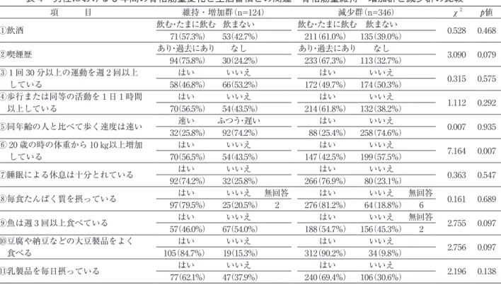表 4　男性における 5 年間の骨格筋量変化と生活習慣との関連─骨格筋量維持・増加群と減少群の比較─ 項　　　目 維持・増加群（n=124） 減少群（n=346） χ 2 p値 ①飲酒 飲む・たまに飲む 飲まない 飲む・たまに飲む 飲まない 0.528 0.468 71 （57.3%） 53（42.7%） 211（61.0%） 135（39.0%） ②喫煙歴 あり・過去にあり なし あり・過去にあり なし 3.090 0.079 94（75.8%） 30（24.2%） 233（67.3%） 113（32.7