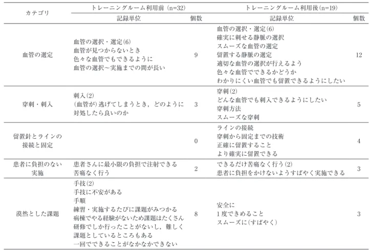 表 3　点滴静脈内注射実施上の自己の課題 カテゴリ トレーニングルーム利用前 （n=32） トレーニングルーム利用後（n=19） 記録単位 個数 記録単位 個数 血管の選定 血管の選択・選定（6） 血管が見つからないとき 色々な血管でもできるように 血管の選択〜実施までの間が長い 9 血管の選択・選定（6） 確実に刺せる静脈の選択スムーズな血管の選定留置する静脈の選定 適切な血管の選択が行えるよう 色々な血管でできるかどうか わかりにくい血管でも留置できるようにしたい 12 穿刺・刺入 刺入（2） （血管が
