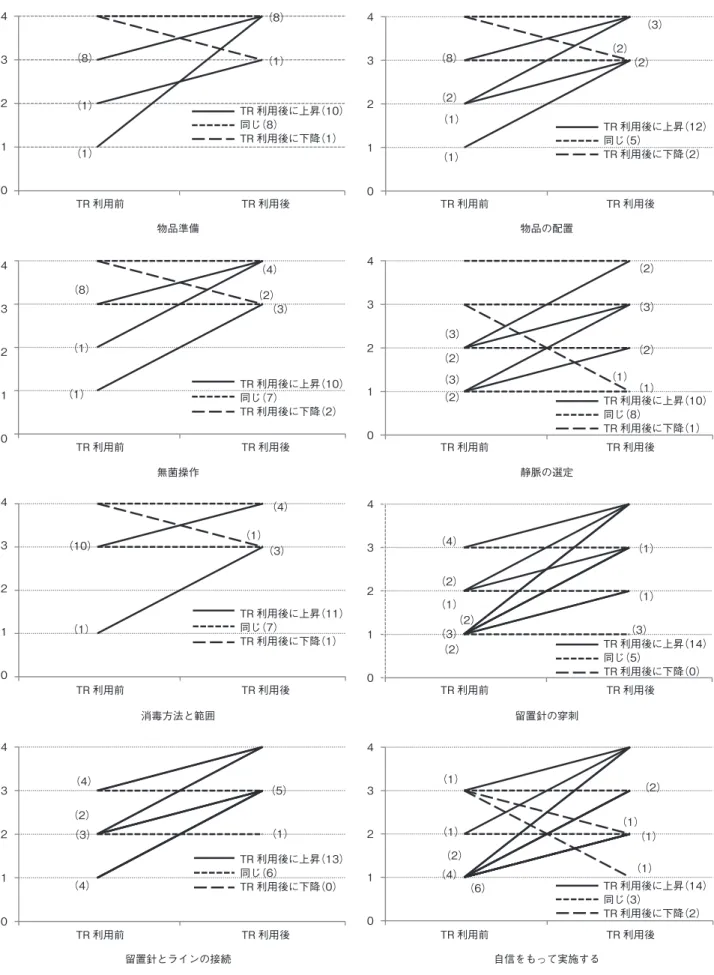 図 1　トレーニングルーム利用前後の技術到達度得点―半数以上が技術習得度が高くなった項目―　（n=19） 1） 縦軸；４；十分できる，３；できる　２；不十分だができる　１；状況によって難しい 2）  （　）内は人数，左側（　）内は TR 利用後の到達度が高くなった人数を示し，右側の（　）内は，同じまたは下降した人数を示すTR 利用前TR 利用後（1）（1）（8）（8）（1）物品準備01234TR 利用前 TR 利用後物品の配置（1）（1）（8）（2）（2） （3）（2） TR 利用後に上昇（12）同じ（5）