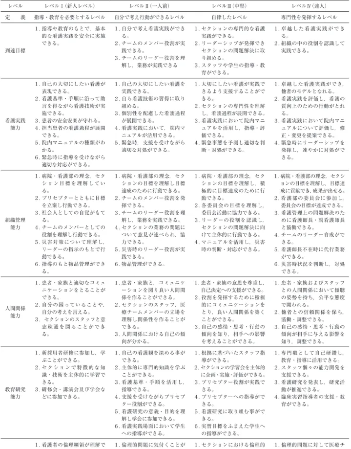 表 1　山梨大学医学部附属病院看護部キャリア開発ラダー一覧表 レベル レベルⅠ（新人レベル） レベルⅡ（一人前） レベルⅢ（中堅） レベルⅣ（達人） 定　　義 指導・教育を必要とするレベル 自分で考え行動ができるレベル 自律したレベル 専門性を発揮するレベル 到達目標 １