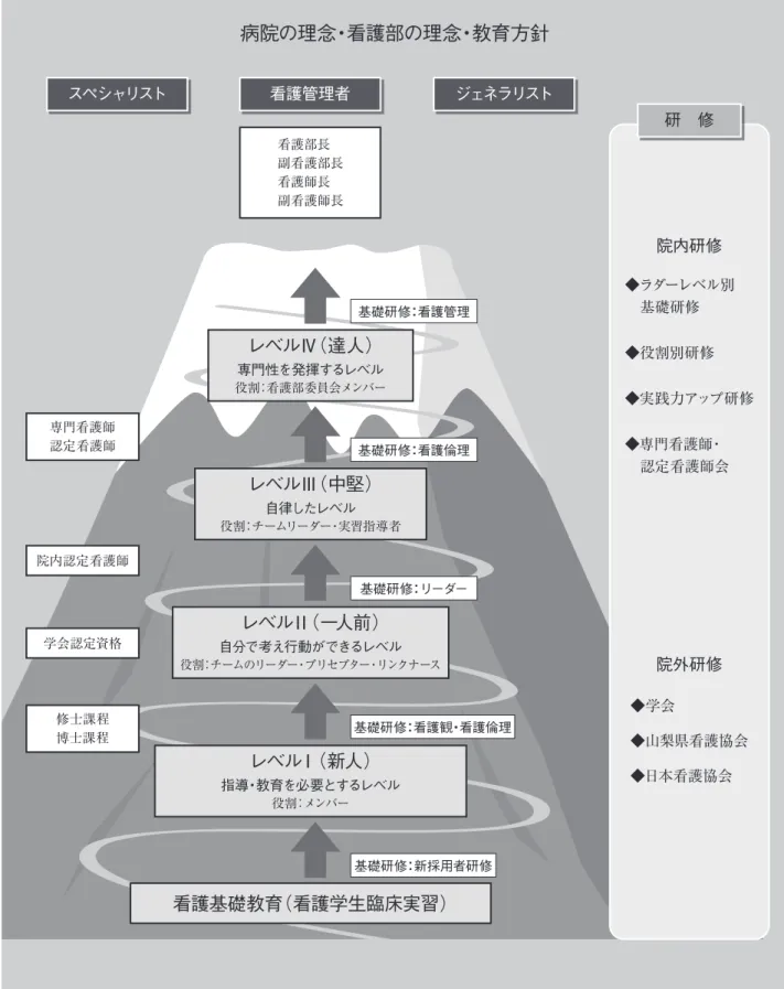 図 3　山梨大学医学部附属病院看護部キャリアパス病院の理念・看護部の理念・教育方針スペシャリスト基礎研修：看護管理看護管理者レベルⅣ（達人）専門性を発揮するレベル役割：看護部委員会メンバー基礎研修：看護倫理レベルⅢ（中堅）自律したレベル役割：チームリーダー・実習指導者基礎研修：リーダーレベルⅡ（一人前）自分で考え行動ができるレベル役割：チームのリーダー・プリセプター・リンクナース基礎研修：看護観・看護倫理レベルⅠ（新人）指導・教育を必要とするレベル役割：メンバー基礎研修：新採用者研修看護基礎教育（看護学生臨