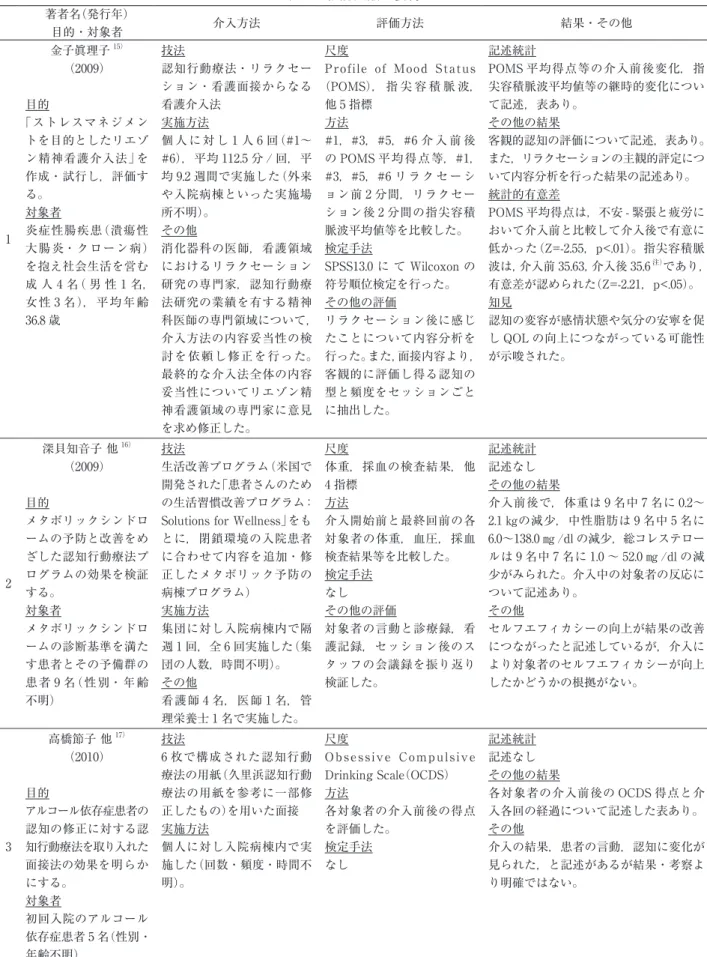 表 1　検討文献の要約 著者名（発行年） 目的・対象者 介入方法 評価方法 結果・その他 1 金子眞理子 15）（2009）目的 「ストレスマネジメントを目的としたリエゾン精神看護介入法」を作成・試行し，評価する。対象者炎症性腸疾患（潰瘍性 大腸炎・クローン病） を抱え社会生活を営む 成 人 4 名（ 男 性 1 名， 女性 3 名），平均年齢 36.8 歳 技法 認知行動療法・リラクセーション・看護面接からなる看護介入法実施方法個 人 に 対 し 1 人 6 回（#1～#6），平均 112.5 分 / 回