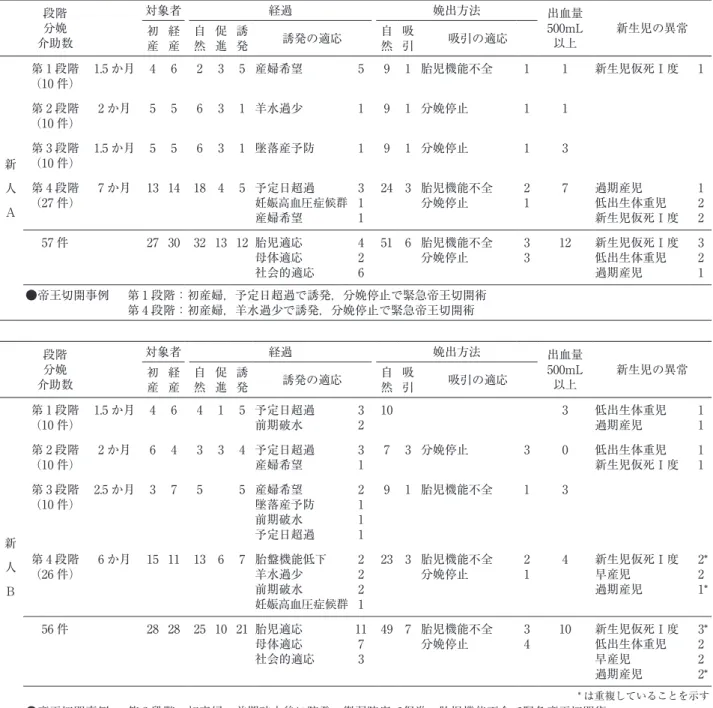 表 1　段階別分娩介助事例の概要 数字は件数を示す 段階 分娩 介助数 対象者 経過 娩出方法 出血量500mL以上 新生児の異常初 産 経産 自然 促進 誘発 誘発の適応 自然 吸引 吸引の適応 新 　 人 　 A 第 1 段階 （10 件） 1.5 か月 4 6 2 3 5 産婦希望 5 9 1 胎児機能不全 1 1 新生児仮死Ⅰ度 1第 2 段階（10 件）2 か月5 56 3 1 羊水過少19 1 分娩停止11第 3 段階（10 件）1.5 か月 5 56 3 1 墜落産予防19 1 分娩停止13第