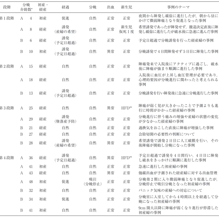 表 2　事例検討を行った事例の概要 段階 分娩 介助数* 初産・経産 経過 分娩 出血 新生児 事例のテーマ 第 1 段階 Ａ 4 初産 促進 自然 正常 正常 夜間から陣発し緩徐に進行したが，朝から昼に かけて微弱陣痛となり促進となった事例 Ａ 8 経産 誘発 （産婦の希望） 自然 正常 新生児 仮死Ⅰ度 希望誘発であったが陣発せず，撤退決定直後に陣発し緩徐に進行したが破水後に急速に進んだ事例 Ｂ 6 経産 誘発 （予定日超過） 自然 正常 正常 予定日超過で分娩誘発を行った経産婦の事例 Ｂ 10 初産 