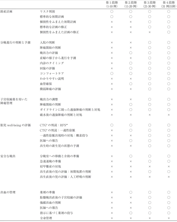 表 3　第 1 ～ 4 段階別の到達度 第 1 段階 （1-10 例） 第 2 段階 （11-20 例） 第 3 段階 （21-30 例） 第 4 段階 （31 例以降） 助産計画 リスク判別 ○ ○ ○ ○ 標準的な初期計画 ○ ○ ○ ○ 個別性をふまえた初期計画 × × ○ ○ 標準的な計画の修正 × × ○ ○ 個別性をふまえた計画の修正 × × × ○ 分娩進行の判断と予測 入院の判断 × × ○ ○ 陣痛開始の判断 × × ○ ○ 娩出力の評価 × ○ ○ ○ 産婦の様子から進行を予測 × × 