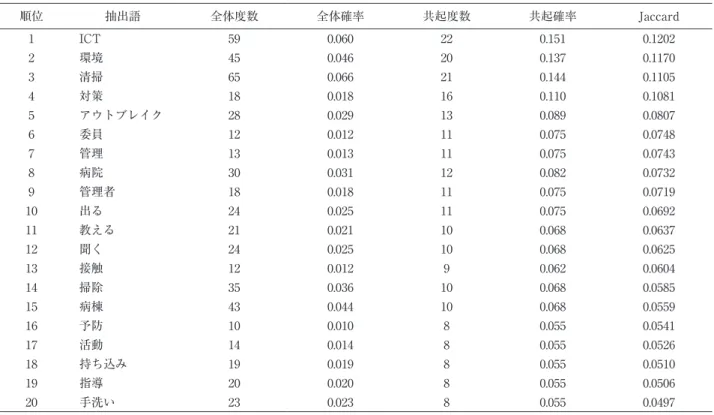 図 1　感染管理看護師へのインタビューからの関連語     □はキーワードを表し，〇はそれらとの関連のある語を示した。     〇の大きさは関連語の頻度を表し，〇位置と線の太さと距離は関連語の強さを表す。 表１　感染管理看護師における問題，課題，MRSA，感染の関連語における共起語と感染との関連 n=4順位抽出語全体度数全体確率共起度数共起確率Jaccard1ICT590.060220.1510.12022環境450.046200.1370.11703清掃650.066210.1440.11054対策180