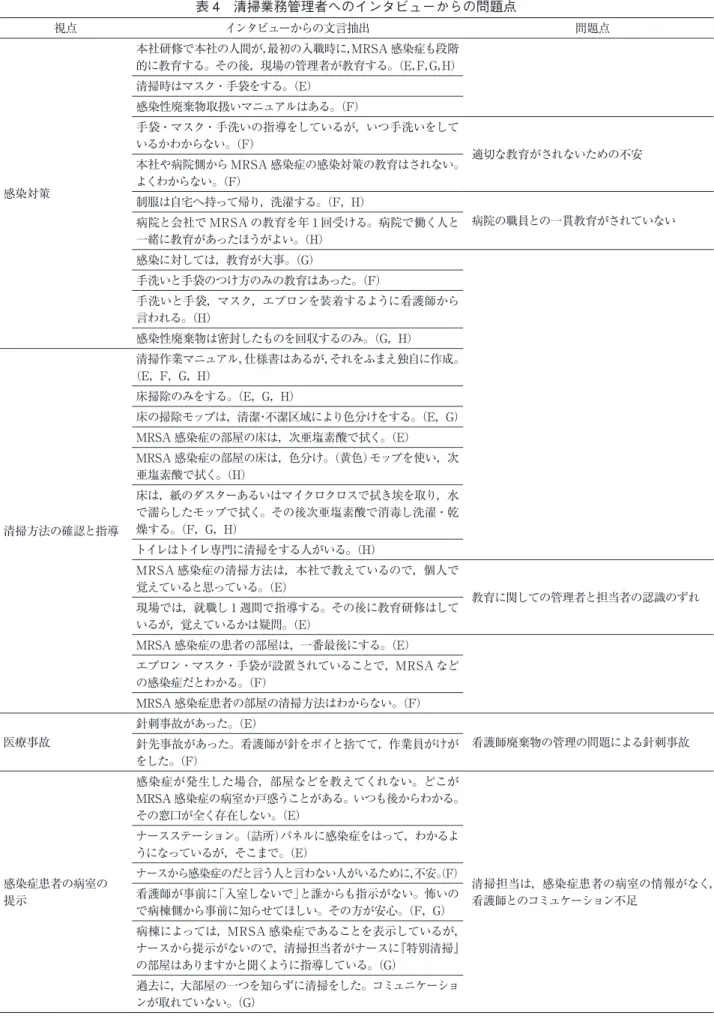 表 4　清掃業務管理者へのインタビューからの問題点 視点 インタビューからの文言抽出 問題点 感染対策 本社研修で本社の人間が， 最初の入職時に， MRSA 感染症も段階的に教育する。その後，現場の管理者が教育する。（E，F，G， H）清掃時はマスク・手袋をする。（E）感染性廃棄物取扱いマニュアルはある。（F）手袋・マスク・手洗いの指導をしているが，いつ手洗いをしているかわからない。（F） 適切な教育がされないための不安本社や病院側から MRSA 感染症の感染対策の教育はされない。よくわからない。（F） 制