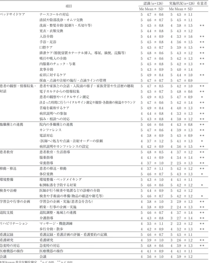 表 2　看護ケアに対する認識と実施状況の比較 項目 認識（n=126） 実施状況（n=126）有意差 Me Mean± SD Me Mean± SD ベッドサイドケア ナースコールの対応 5 4.7 ± 0.6  5 4.5 ± 1.1  清拭や陰部洗浄・オムツ交換 5 4.6 ± 0.7  5 4.5 ± 1.1  洗面・整髪介助 （髭剃り・爪切り等） 5 4.5 ± 0.8  4 3.8 ± 1.5  ＊＊ 更衣・衣類交換 5 4.4 ± 0.8  5 4.3 ± 1.2  入浴介助 5 4.4 ± 0