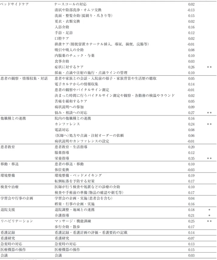 表 3　看護ケアに対する認識と実施状況の関係 n=126 項目 相関係数（r） 有意差 ベッドサイドケア ナースコールの対応 0.02  清拭や陰部洗浄・オムツ交換 -0.13  洗面・整髪介助（髭剃り・爪きり等） 0.15  更衣・衣類交換 0.02  入浴介助 0.16  手浴・足浴 0.12  口腔ケア 0.02  排泄ケア（膀胱留置カテーテル挿入，導尿，摘便，浣腸等） -0.01  吸引や吸入の介助 0.08  内服薬のチェック・与薬 0.10  食事介助 0.03  症状に対するケア 0.26  