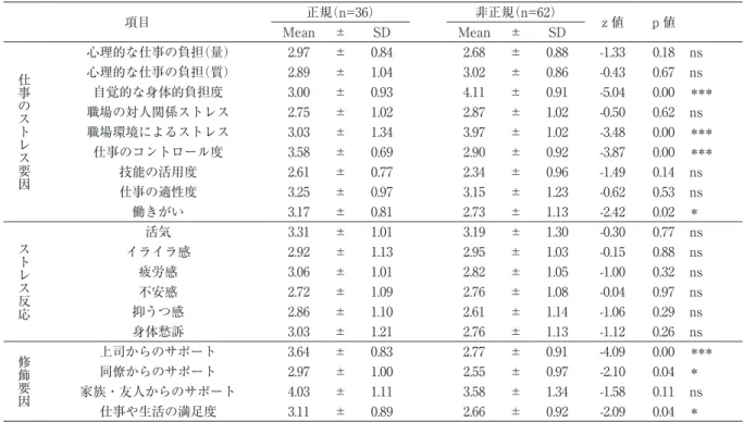 表 3　BJSQ の下位尺度スコアの比較 項目 正規（n=36） 非正規（n=62） z 値 p 値 Mean ± SD Mean ± SD 仕事のストレス要因 心理的な仕事の負担（量） 2.97  ± 0.84  2.68  ± 0.88  -1.33  0.18  ns 心理的な仕事の負担（質） 2.89  ± 1.04  3.02  ± 0.86  -0.43  0.67  ns 自覚的な身体的負担度 3.00  ± 0.93  4.11  ± 0.91  -5.04  0.00  ＊＊＊ 職場の対人