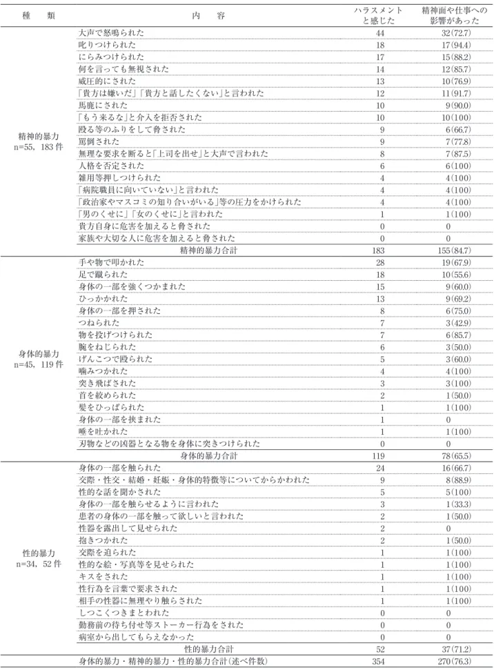 表 2　ハラスメントと感じた患者・家族からの暴力の内容別件数とそれによる精神面や仕事への影響 n=89，合計 354 件  件（%） 種　　類 内　　容 ハラスメント と感じた 精神面や仕事への影響があった 精神的暴力 n=55，183 件 大声で怒鳴られた 44 32（72.7）叱りつけられた1817（94.4）にらみつけられた1715（88.2）何を言っても無視された1412（85.7）威圧的にされた1310（76.9）「貴方は嫌いだ」「貴方と話したくない」と言われた1211（91.7）馬鹿にされた10