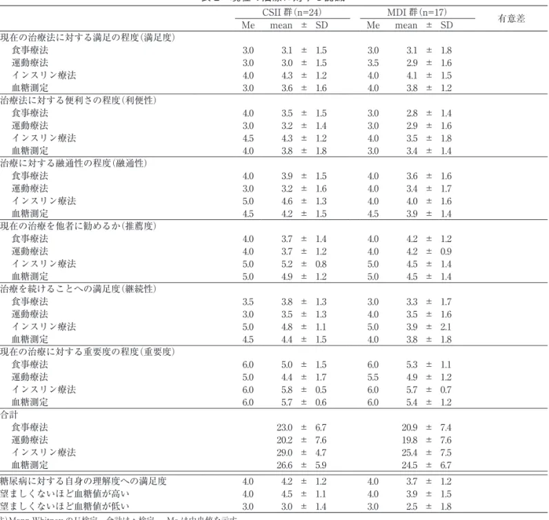 表 2　現在の治療に対する認識 CSII 群（n=24） MDI 群（n=17） Me mean ± SD Me mean ± SD 有意差 現在の治療法に対する満足の程度（満足度） 食事療法 3.0 3.1 ± 1.5 3.0 3.1 ± 1.8 運動療法 3.0 3.0 ± 1.5 3.5 2.9 ± 1.6 インスリン療法 4.0 4.3 ± 1.2 4.0 4.1 ± 1.5 血糖測定 3.0 3.6 ± 1.6 4.0 3.8 ± 1.2 治療法に対する便利さの程度（利便性） 食事療法 4.0 3