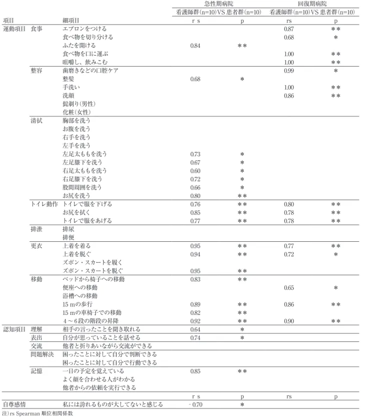 表 4　急性期病院・回復期病院看護師と患者の日常生活動作・自尊感情の認識の関係性 急性期病院 回復期病院 看護師群 （n=10）VS 患者群 （n=10） 看護師群 （n=10）VS 患者群 （n=10） 項目 細項目 ｒ s ｐ rs ｐ 運動項目 食事 エプロンをつける 0.87  ＊＊ 食べ物を切り分ける 0.68  ＊ ふたを開ける 0.84  ＊＊ 食べ物を口に運ぶ 1.00  ＊＊ 咀嚼し、飲みこむ 1.00  ＊＊ 整容 歯磨きなどの口腔ケア 0.99  ＊ 整髪 0.68  ＊ 手洗い 1.