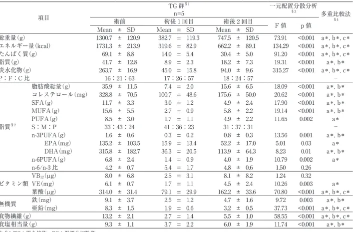 表 2　 胃全摘術群の 1 日の食事摂取量の術前から術後の変化　〜胃部分切除群との比較〜 項目 TG 群 §1n=5 一元配置分散分析§3 多重比較法 術前 術後 1 回目 術後 2 回目 §4 F 値 p 値