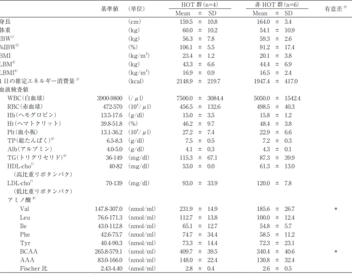 表 2　対象患者の身体状態（LBMI，血液検査値など） 基準値 （単位） HOT 群（n=4） 非 HOT 群（n=6） 有意差 9） Mean ± SD Mean ± SD 身長 （cm） 159.5  ± 10.8 164.0  ± 3.4  体重 （kg） 60.0  ± 10.2 54.1  ± 10.9  IBW 1） （kg） 56.3  ± 7.8 59.3  ± 2.6  %IBW 2） （%） 106.1  ± 5.5 91.2  ± 17.4  BMI （kg/m 2 ） 23.4  ±