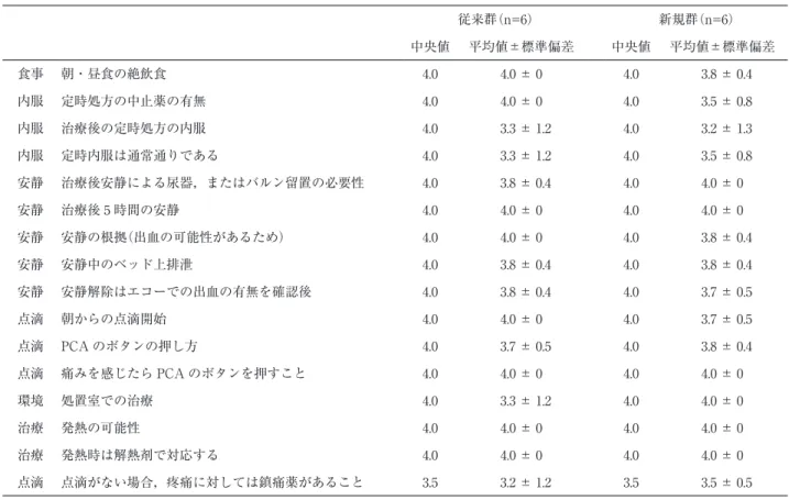 表 2　看護師が行った指導内容の従来群と新規群の比較　―高値で変化のなかった項目― 従来群（n=6） 新規群（n=6） 中央値 平均値±標準偏差 中央値 平均値±標準偏差 食事 朝・昼食の絶飲食 4.0  4.0 ± 0 4.0    3.8 ± 0.4 内服 定時処方の中止薬の有無 4.0  4.0 ± 0 4.0    3.5 ± 0.8 内服 治療後の定時処方の内服 4.0    3.3 ± 1.2 4.0    3.2 ± 1.3 内服 定時内服は通常通りである 4.0    3.3 ± 1.2 4