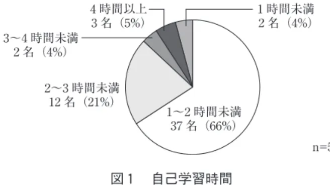 表 1　自己学習で活用した学習教材 （n=56） 学習教材 活用した人数（%） 教科書・参考書 40（71.4%） 講義資料 47（83.9%） DVD メディアなど 1（  1.8%） シミュレーター 50（89.3%） 教員や先輩 31（55.4%） 友人 25（44.6%） 複数回答あり の 7 名（12.5%）であった。自己学習の回数は平均 1.6 ± 0.5 回で，1 回のみが 41 名（73.2%），2 回が 13 名（23.2%），3 回が 2 名（3.6%）であった。自己学習時間は平均 1.