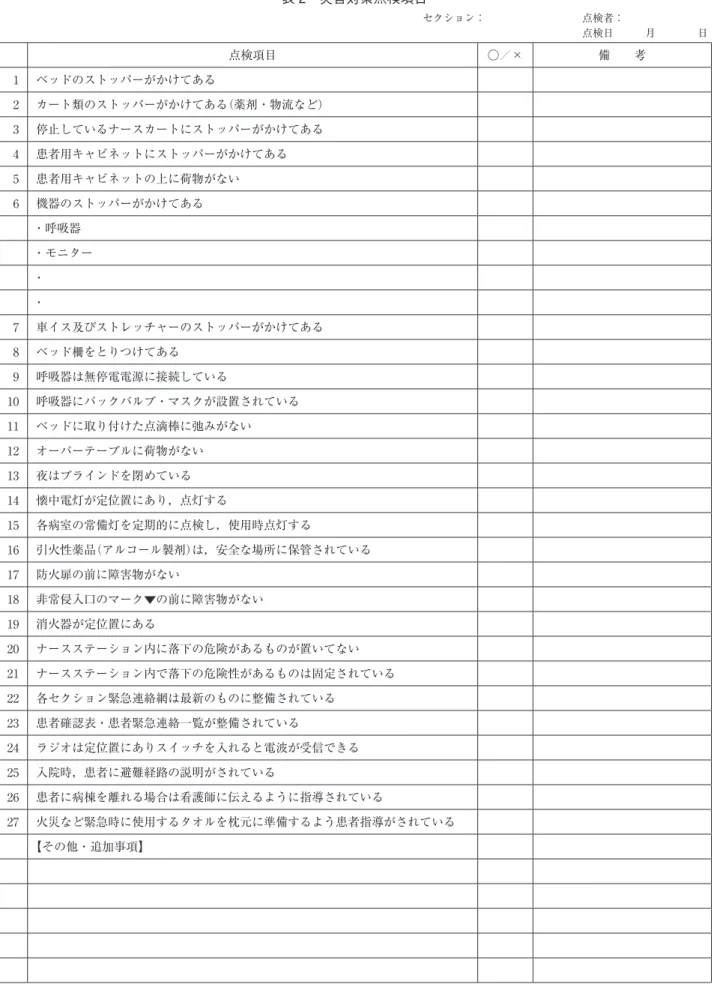 表 2　災害対策点検項目 セクション：  点検者： 点検日　　　月　　　　日 点検項目 ○／× 備　　考 1 ベッドのストッパーがかけてある 2 カート類のストッパーがかけてある（薬剤・物流など） 3 停止しているナースカートにストッパーがかけてある 4 患者用キャビネットにストッパーがかけてある 5 患者用キャビネットの上に荷物がない 6 機器のストッパーがかけてある ・呼吸器 ・モニター ・ ・ 7 車イス及びストレッチャーのストッパーがかけてある 8 ベッド柵をとりつけてある 9 呼吸器は無停電電源に